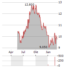 DSM-FIRMENICH AG ADR Aktie Chart 1 Jahr