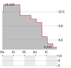 DSM-FIRMENICH AG ADR Aktie 5-Tage-Chart