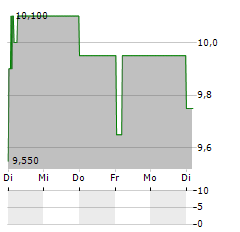 DSM-FIRMENICH AG ADR Aktie 5-Tage-Chart