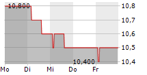 DSM-FIRMENICH AG ADR 5-Tage-Chart