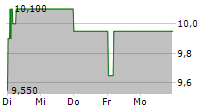 DSM-FIRMENICH AG ADR 5-Tage-Chart