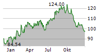 DSM-FIRMENICH AG Chart 1 Jahr