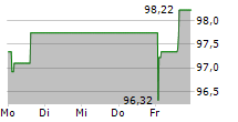 DSM-FIRMENICH AG 5-Tage-Chart