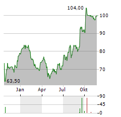 DSV A/S ADR Aktie Chart 1 Jahr