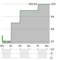 DSV A/S ADR Aktie 5-Tage-Chart