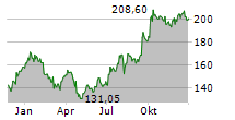 DSV A/S Chart 1 Jahr