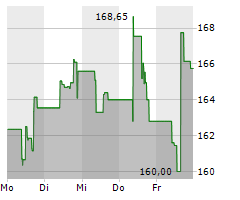 DSV A/S Chart 1 Jahr