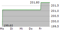 DSV A/S 5-Tage-Chart