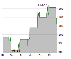 DT MIDSTREAM INC Chart 1 Jahr