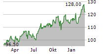 DTE ENERGY COMPANY Chart 1 Jahr