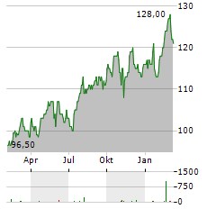 DTE ENERGY Aktie Chart 1 Jahr