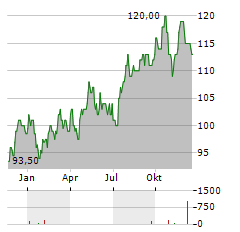 DTE ENERGY Aktie Chart 1 Jahr