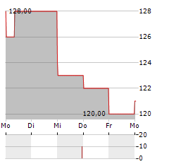 DTE ENERGY Aktie 5-Tage-Chart