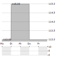 DTE ENERGY Aktie 5-Tage-Chart