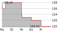 DTE ENERGY COMPANY 5-Tage-Chart