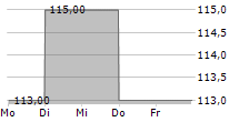 DTE ENERGY COMPANY 5-Tage-Chart