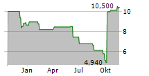 DUCKHORN PORTFOLIO INC Chart 1 Jahr