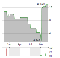 DUCKHORN PORTFOLIO Aktie Chart 1 Jahr