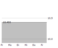 DUCKHORN PORTFOLIO INC Chart 1 Jahr