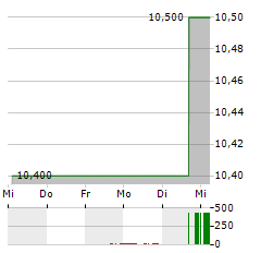 DUCKHORN PORTFOLIO Aktie 5-Tage-Chart