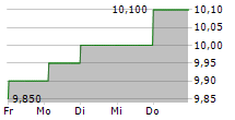 DUCKHORN PORTFOLIO INC 5-Tage-Chart