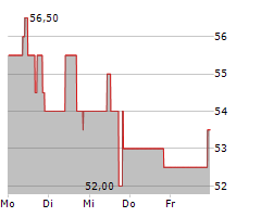 DUCOMMUN INC Chart 1 Jahr