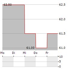 DUCOMMUN Aktie 5-Tage-Chart