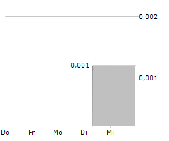 DUEARITY AB Chart 1 Jahr