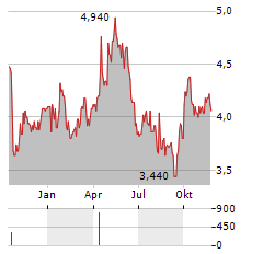 DUERR AG ADR Aktie Chart 1 Jahr