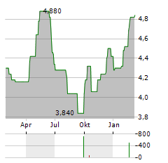 DUERR AG ADR Aktie Chart 1 Jahr