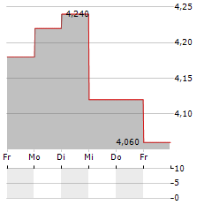 DUERR AG ADR Aktie 5-Tage-Chart