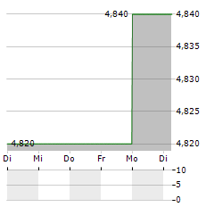 DUERR AG ADR Aktie 5-Tage-Chart