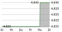 DUERR AG ADR 5-Tage-Chart