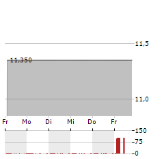 DUET ACQUISITION Aktie 5-Tage-Chart