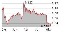 DUG FOODTECH AB Chart 1 Jahr