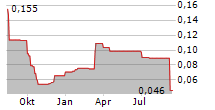 DUG FOODTECH AB Chart 1 Jahr