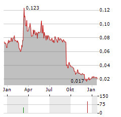 DUG FOODTECH Aktie Chart 1 Jahr