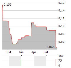 DUG FOODTECH Aktie Chart 1 Jahr