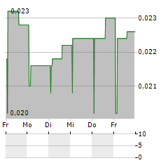 DUG FOODTECH Aktie 5-Tage-Chart