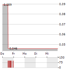 DUG FOODTECH Aktie 5-Tage-Chart