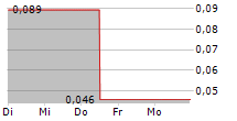 DUG FOODTECH AB 5-Tage-Chart