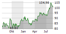 DUKE ENERGY CORPORATION Chart 1 Jahr