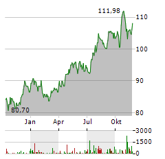 DUKE ENERGY Aktie Chart 1 Jahr