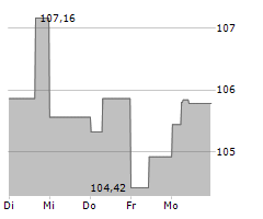 DUKE ENERGY CORPORATION Chart 1 Jahr