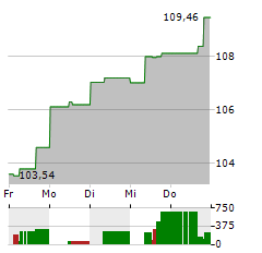 DUKE ENERGY Aktie 5-Tage-Chart