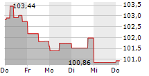 DUKE ENERGY CORPORATION 5-Tage-Chart