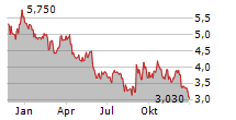 DULUTH HOLDINGS INC Chart 1 Jahr