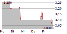 DULUTH HOLDINGS INC 5-Tage-Chart