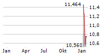 DUN & BRADSTREET HOLDINGS INC Chart 1 Jahr