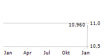 DUN & BRADSTREET HOLDINGS INC Chart 1 Jahr